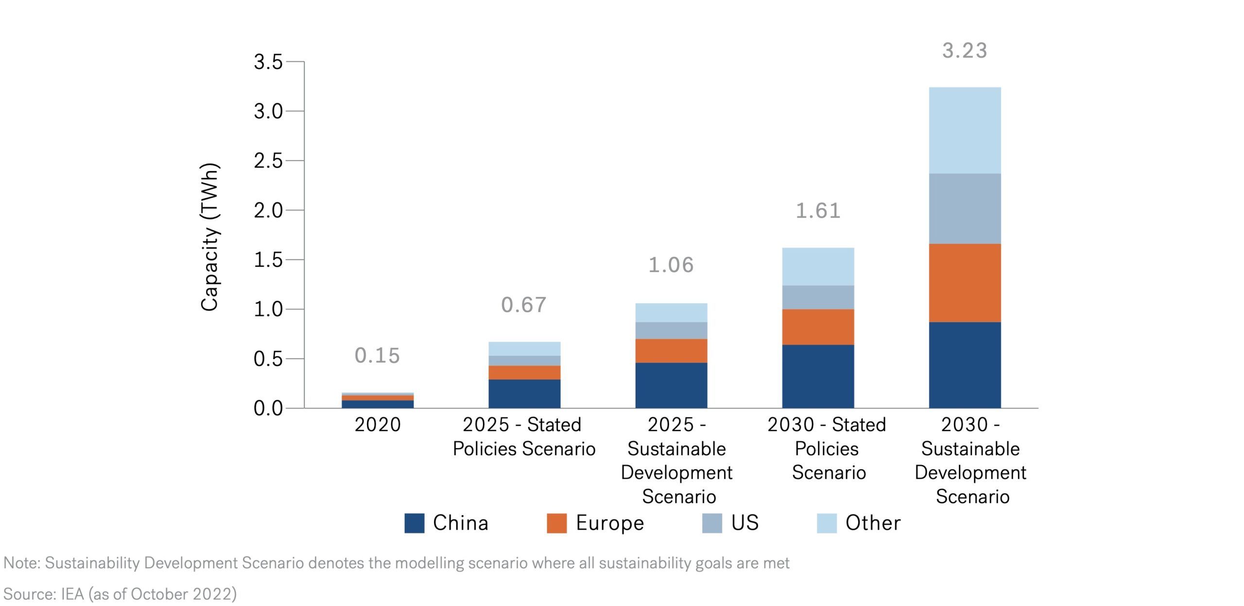 Gigafactory - IEA’s Projection of Electric Vehicle Battery Demand