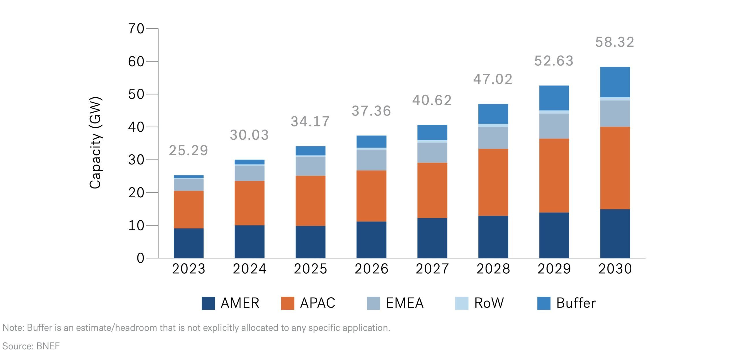 Gigafactory - Projected Global Annual Battery Storage Installation