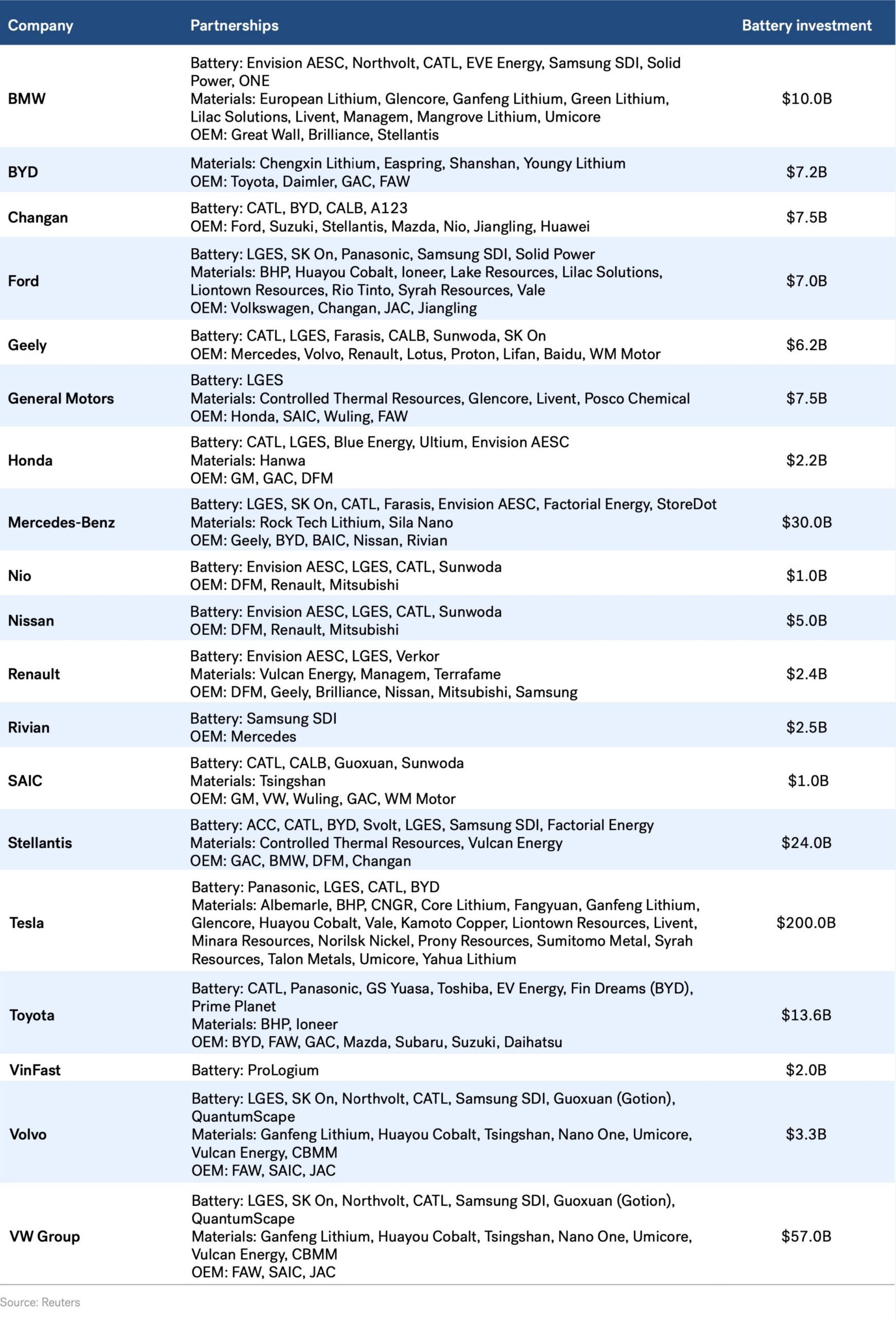 Gigafactory - OEMs’ Capex Commitments Toward Battery Capacity by 2030