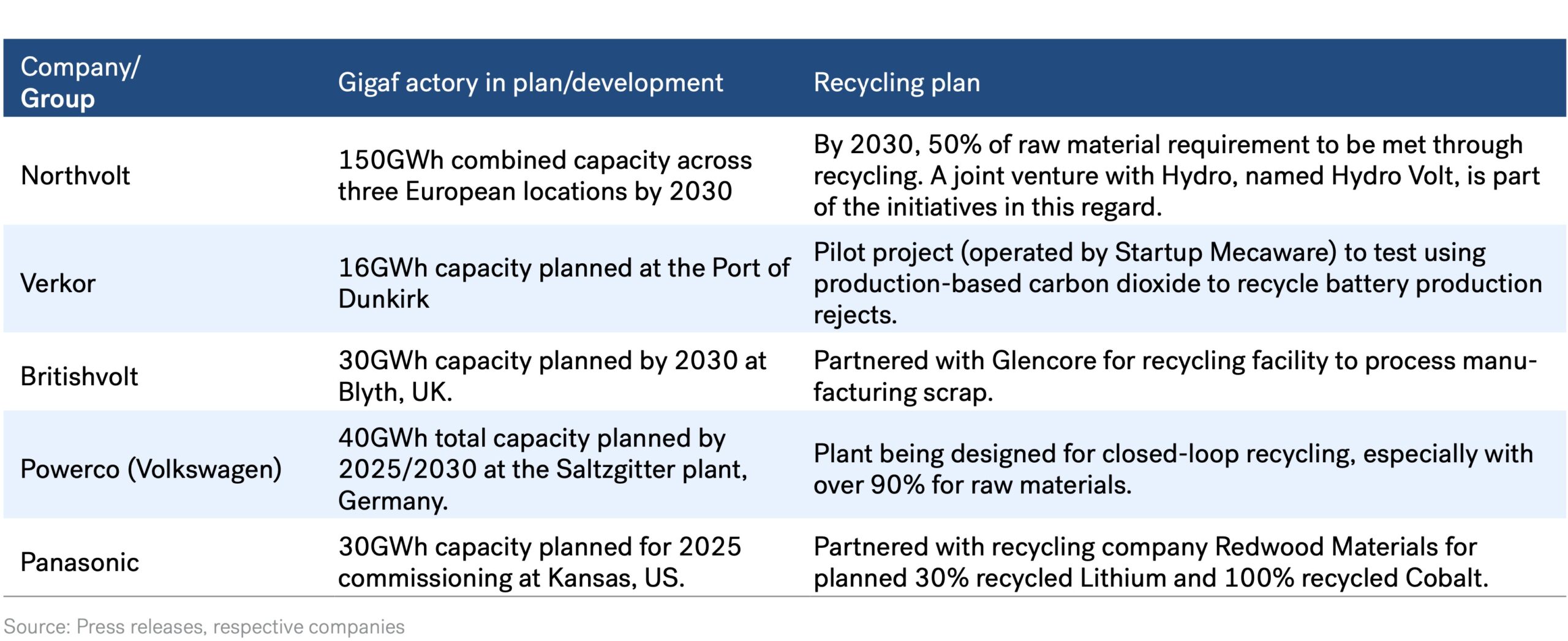 Gigafactories in Pipeline with Battery Recycling Facilities