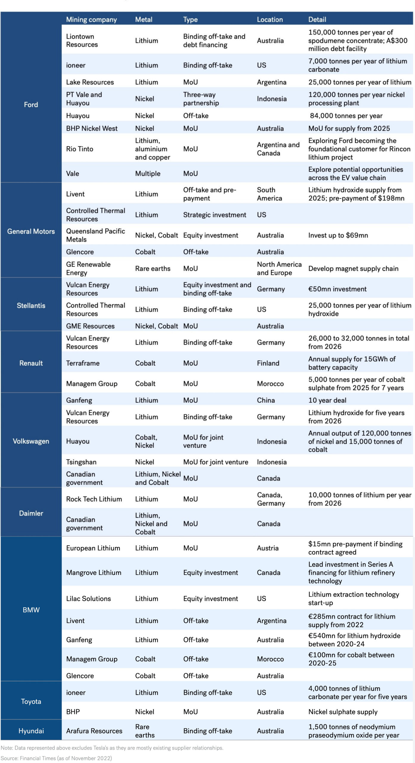 Gigafactory - Automakers’ Direct Deals:Partnerships with Miners