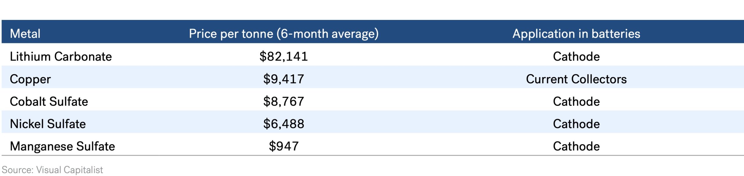 Gigafactory - Average Cost of Critical Battery Metals