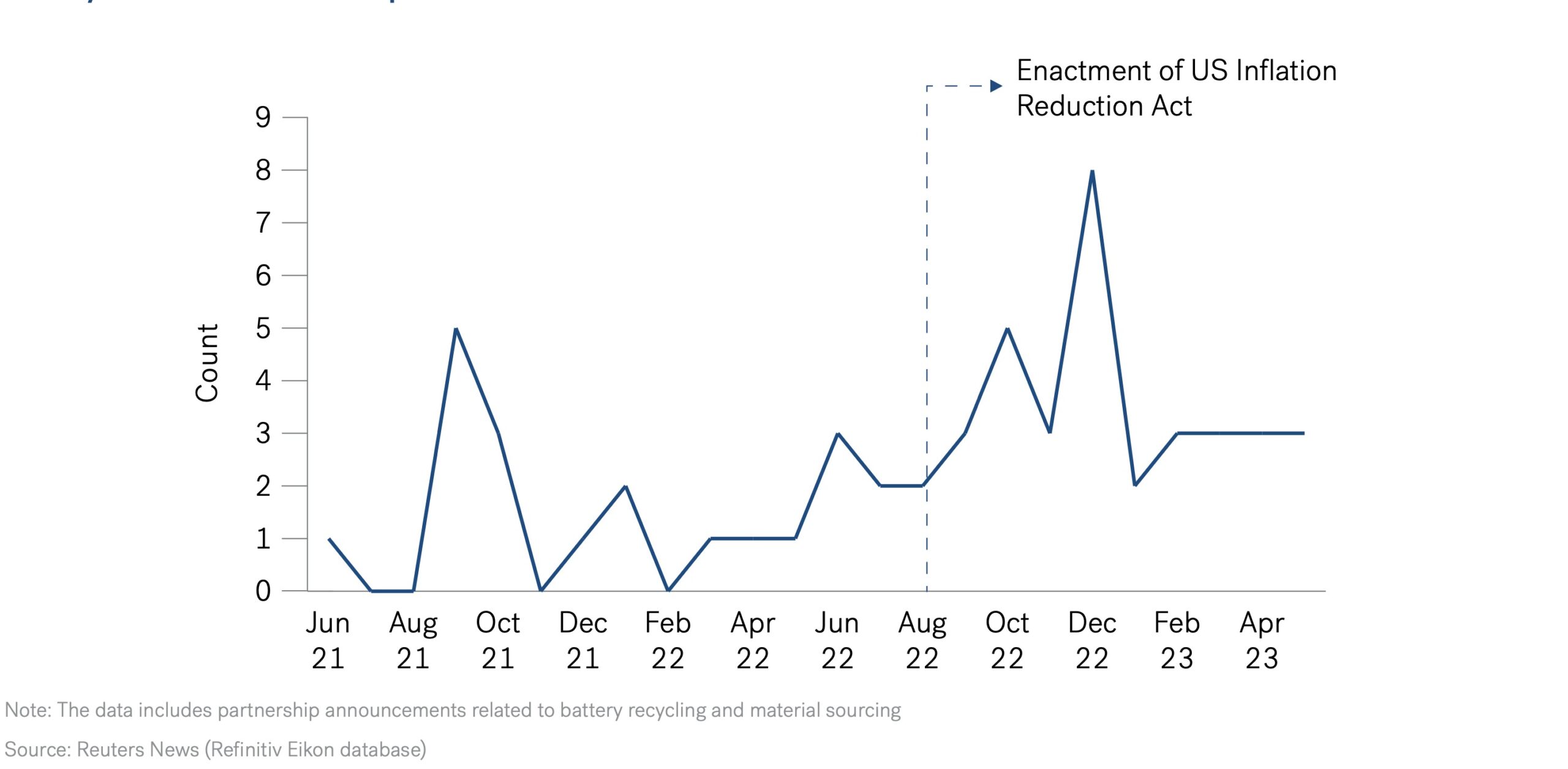 Gigafactory - Battery Production Partnership Announcements Since Mid-2021