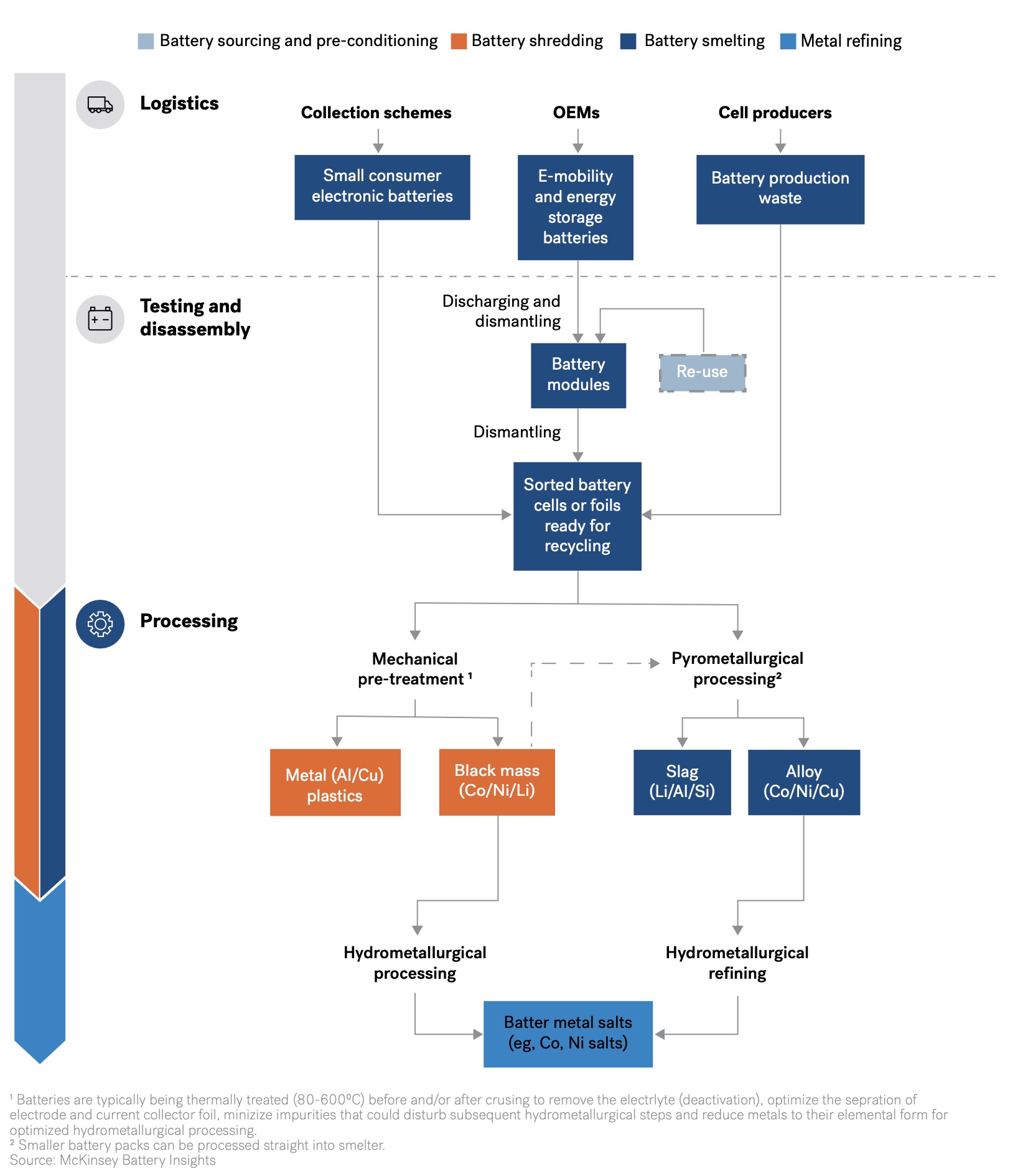 Gigafactory - Battery Production Scraps are the Primary Global Supply for Battery Recycling Until 2030