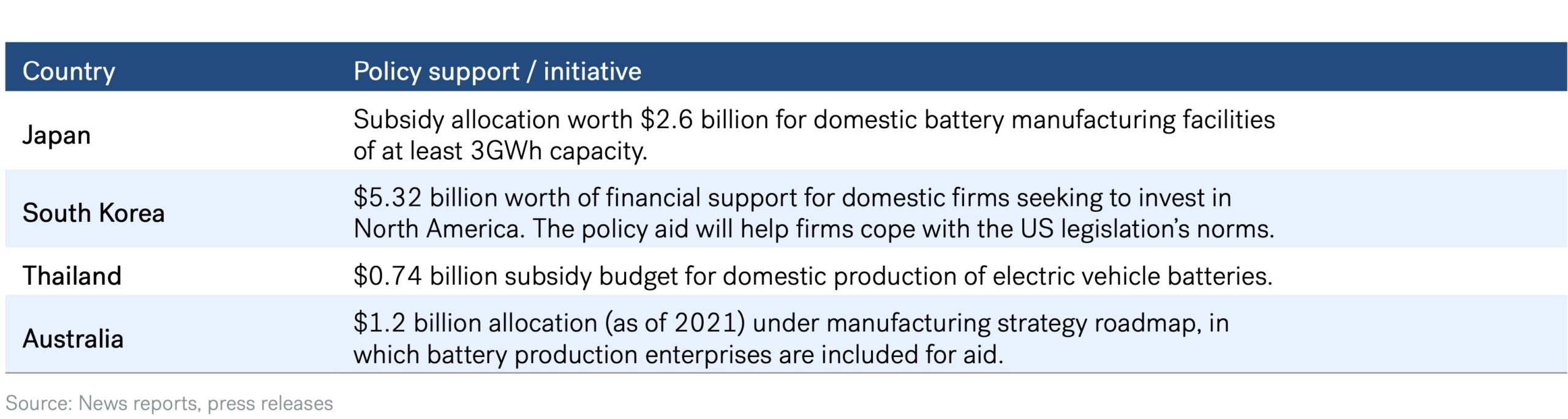 Gigafactory - Countries Promoting Investments in Local Battery Production Facilities