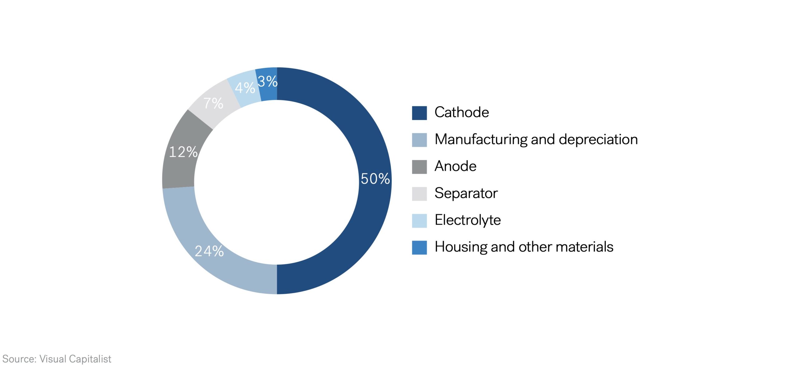 Gigafactory - Distribution of a Typical Lithium-Ion Battery Cell Cost