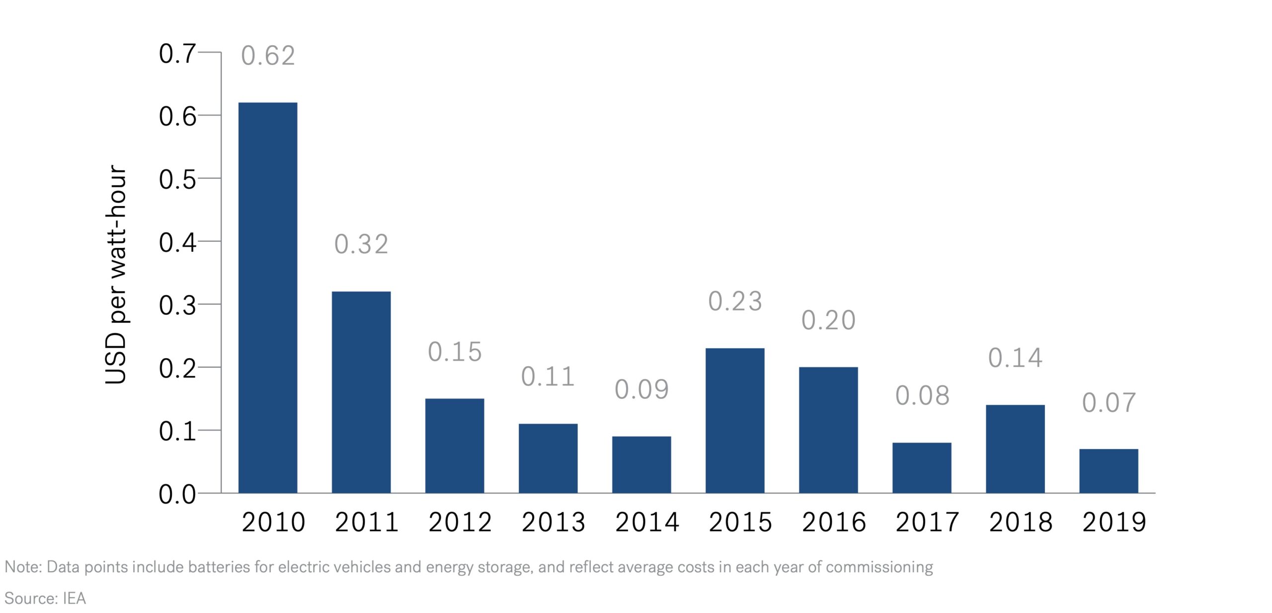 Gigafactory - Historical Trend in the Announced Capital Cost of Battery Manufacturing