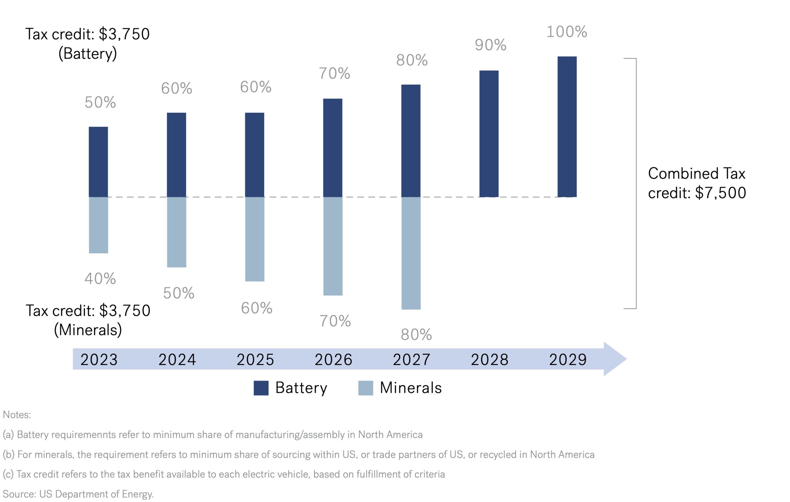 Gigafactory - Minimum Local Sourcing Requirement for US Electric Vehicle Tax Credits