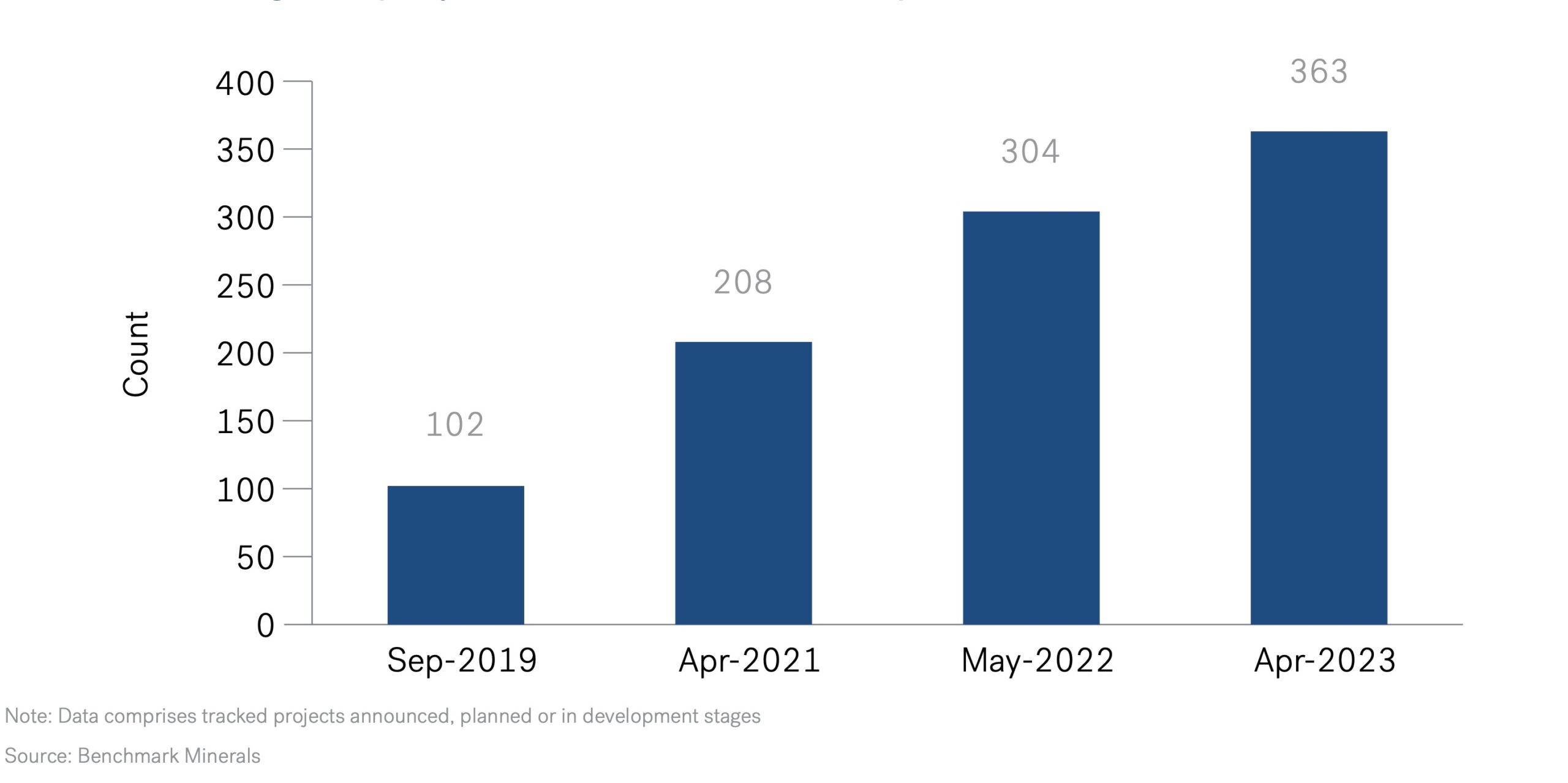 Gigafactory - Number of Global Gigafactory Projects Announced and Under Development
