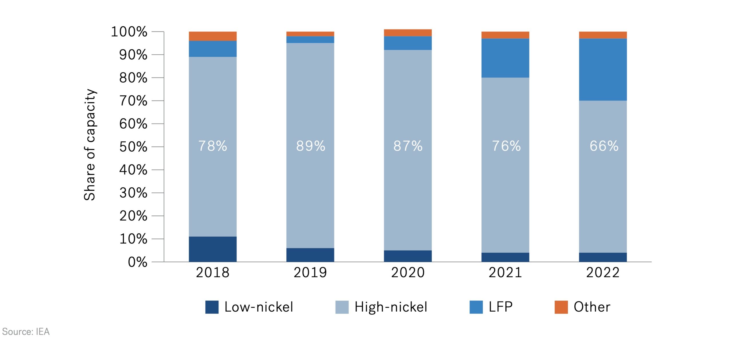 Gigafactory - Trend in Electric Vehicle Battery Chemistry Distribution