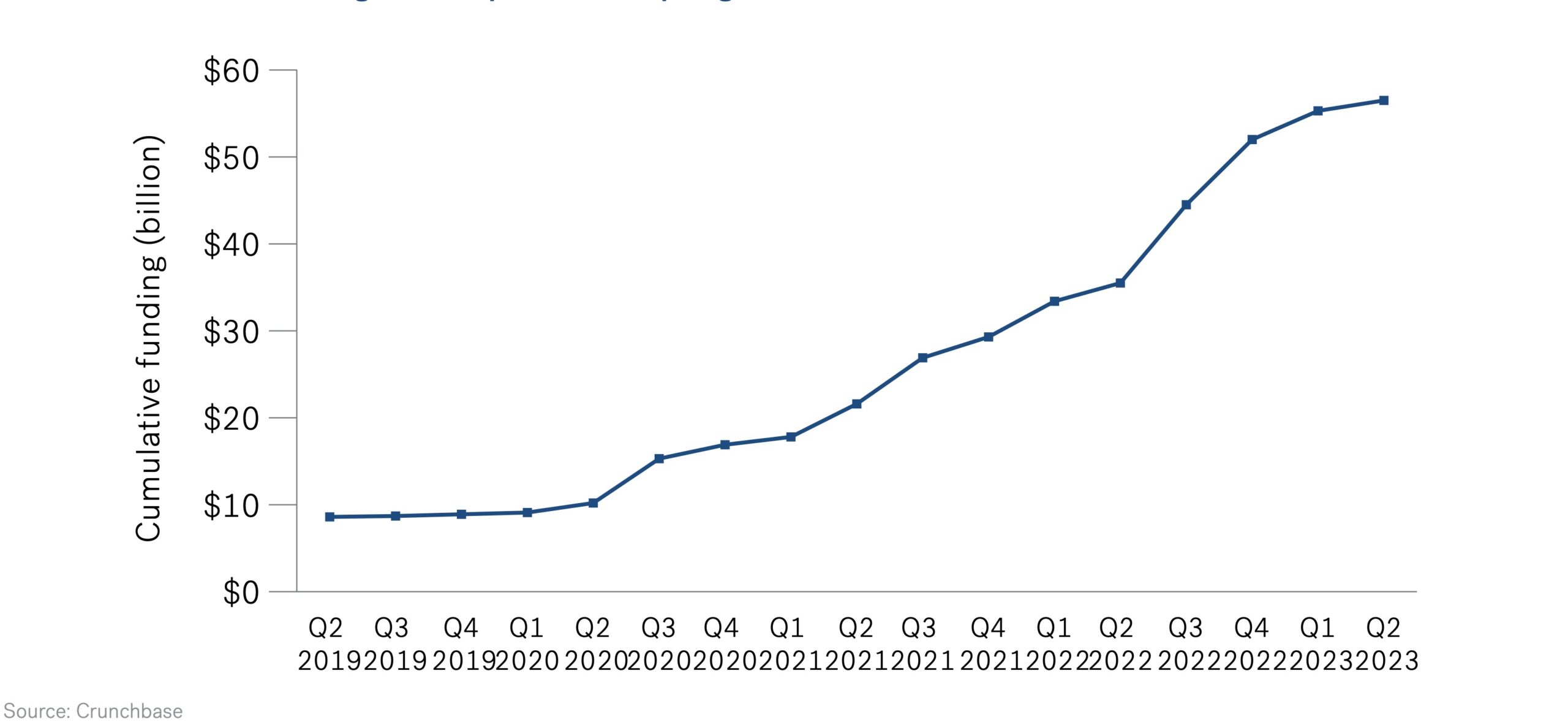 Trend in Cumulative Funding in Battery Tech:Startup Segment