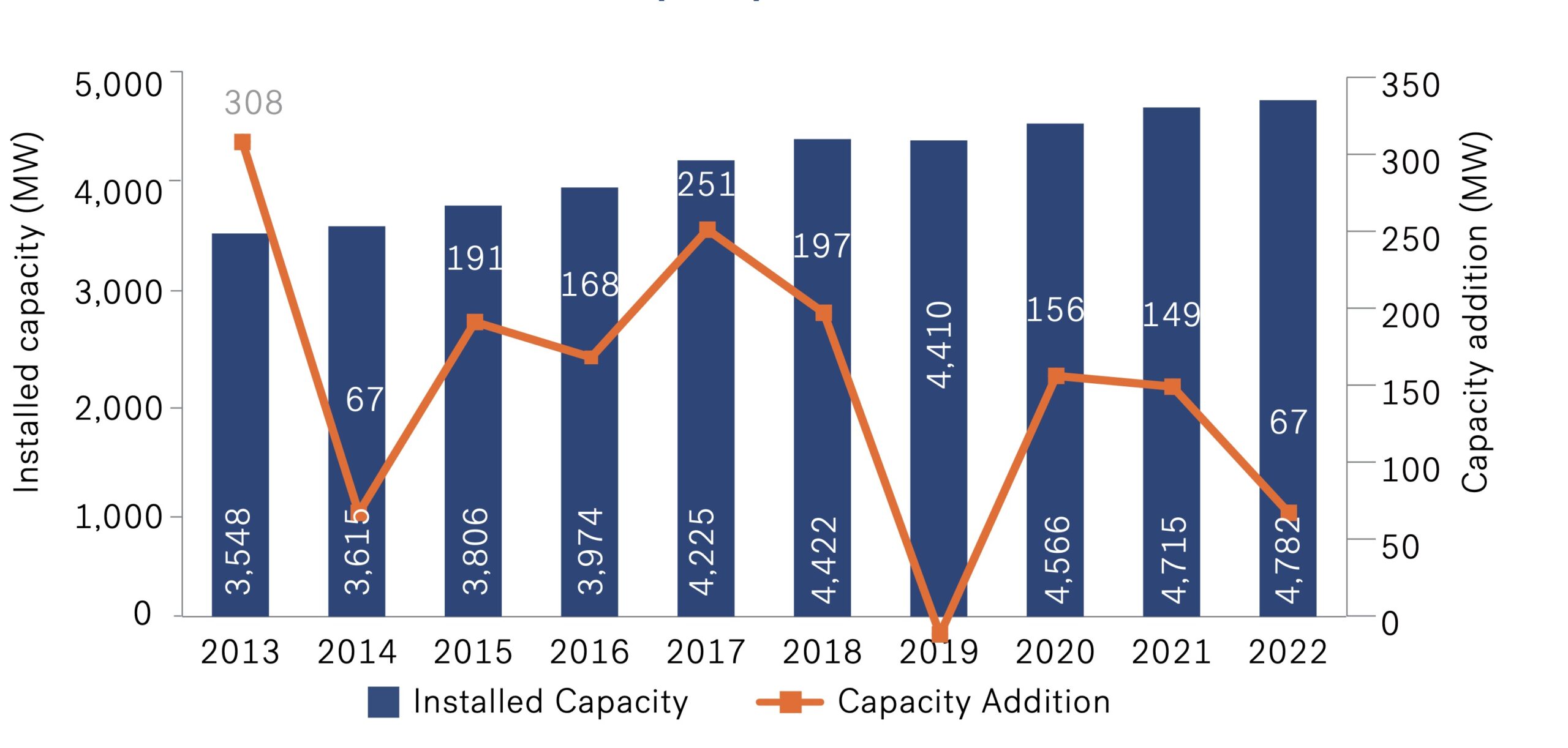 Trend in Installed Onshore Wind Capacity - Denmark