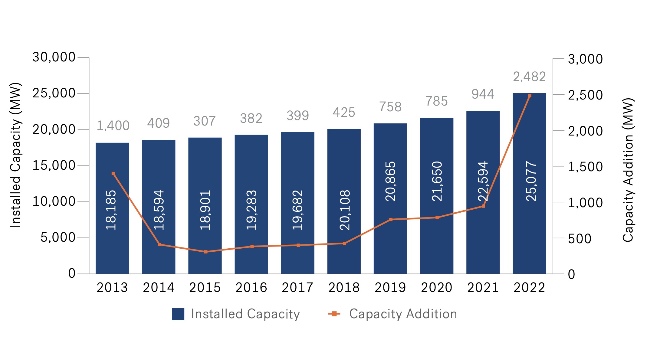 Trend in Installed Onshore Wind Capacity - Denmark