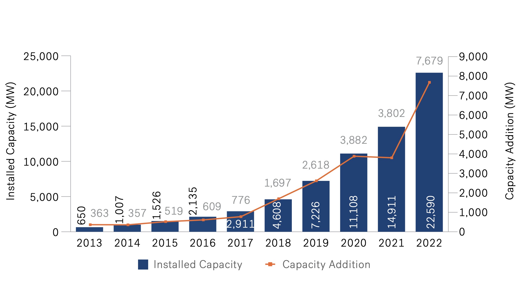 Trend in Installed Onshore Wind Capacity - Denmark