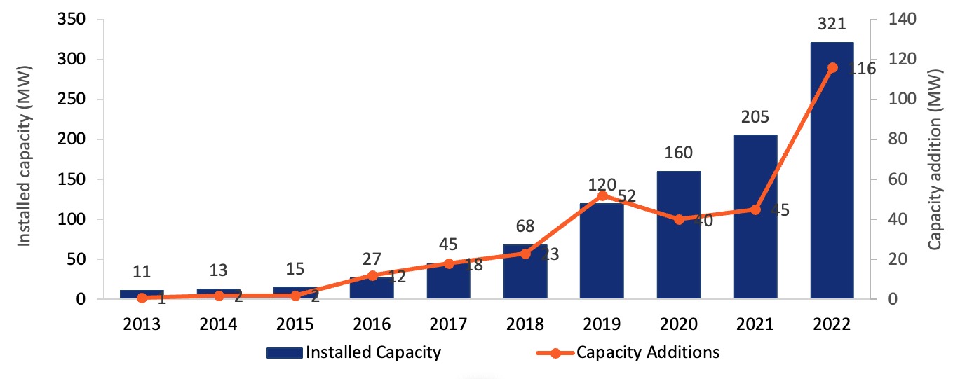 Trend in Installed Onshore Wind Capacity - Denmark