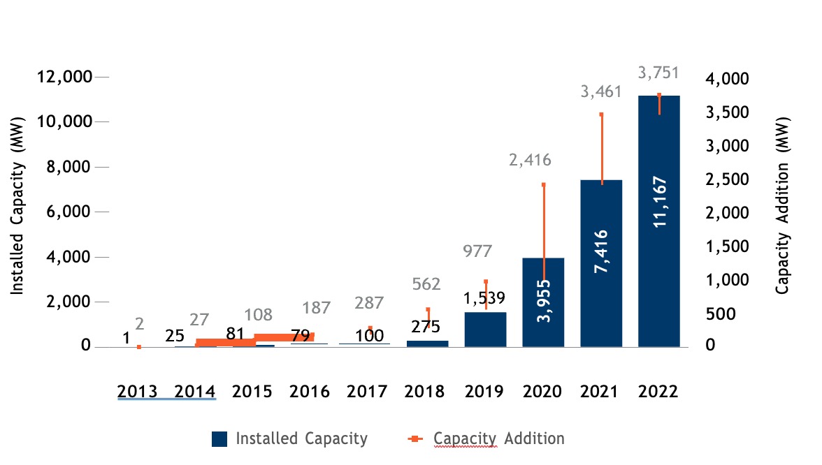 Trend in Installed Onshore Wind Capacity - Denmark