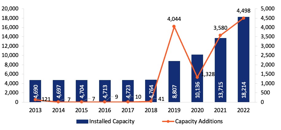 Trend in Installed Onshore Wind Capacity - Denmark